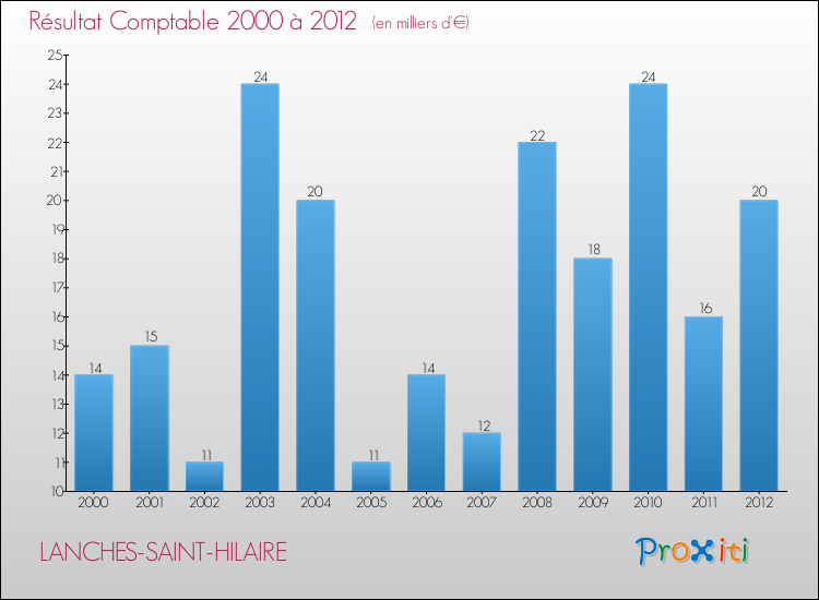Evolution du résultat comptable pour la commune de LANCHES-SAINT-HILAIRE de 2000 à 2012 Evolution du résultat comptable pour LANCHES-SAINT-HILAIRE de 2000 à 2012