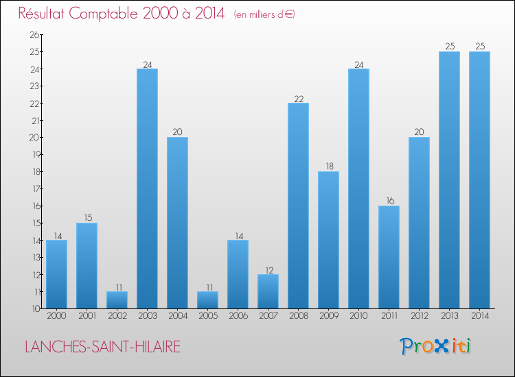 Evolution du résultat comptable pour la commune de LANCHES-SAINT-HILAIRE de 2000 à 2014 Evolution du résultat comptable pour LANCHES-SAINT-HILAIRE de 2000 à 2014