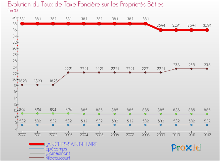 Evolution du taux de la taxe foncière sur le bati pour LANCHES-SAINT-HILAIRE et les communes proches de 2000 à 2012 Comparaison des taux de taxe foncière sur le bati pour LANCHES-SAINT-HILAIRE et les communes voisines de 2000 à 2012
