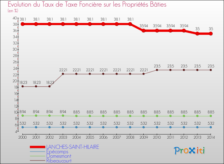 Evolution du taux de la taxe foncière sur le bati pour LANCHES-SAINT-HILAIRE et les communes proches de 2000 à 2014 Comparaison des taux de taxe foncière sur le bati pour LANCHES-SAINT-HILAIRE et les communes voisines de 2000 à 2014