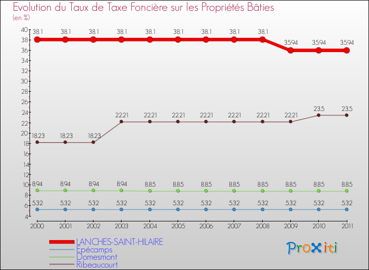 Evolution du taux de la taxe foncière sur le bati pour LANCHES-SAINT-HILAIRE et les communes proches Comparaison des taux de taxe foncière sur le bati pour LANCHES-SAINT-HILAIRE et les communes voisines