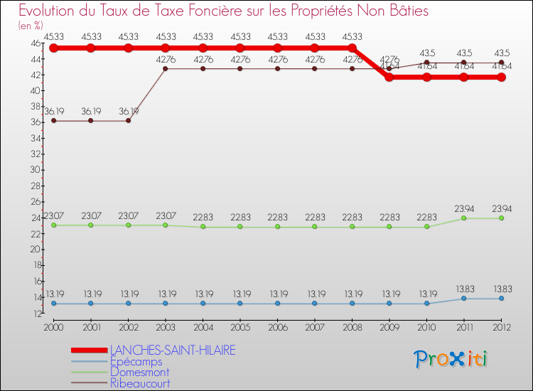 Evolution du taux de la taxe foncière sur les immeubles et terrains non batis pour LANCHES-SAINT-HILAIRE et les communes proches de 2000 à 2012 Comparaison des taux de la taxe foncière sur les immeubles et terrains non batis pour LANCHES-SAINT-HILAIRE et les communes voisines de 2000 à 2012