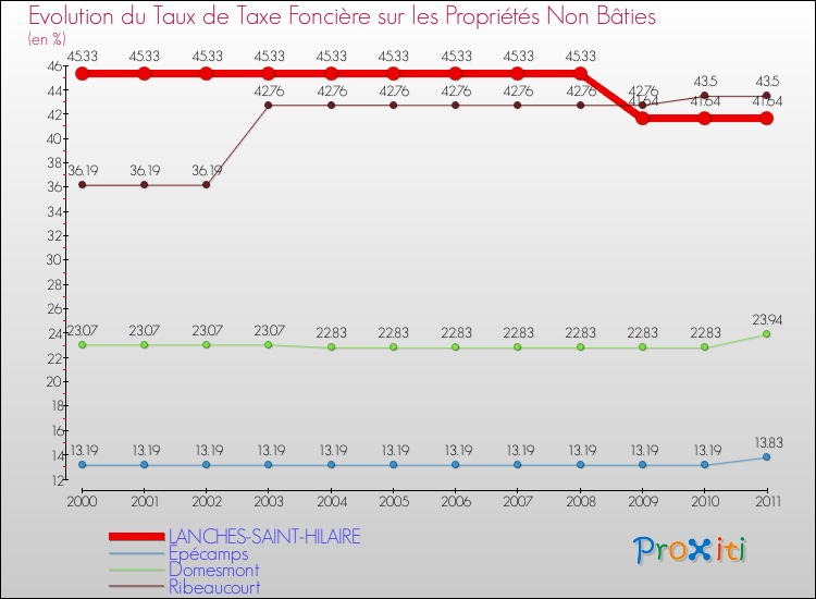 Evolution du taux de la taxe foncière sur les immeubles et terrains non batis pour LANCHES-SAINT-HILAIRE et les communes proches Comparaison des taux de la taxe foncière sur les immeubles et terrains non batis pour LANCHES-SAINT-HILAIRE et les communes voisines