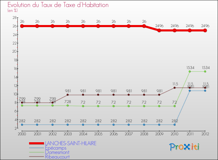 Evolution du taux de la taxe d'habitation pour LANCHES-SAINT-HILAIRE et les communes proches Comparaison des taux de la taxe d'habitation pour LANCHES-SAINT-HILAIRE et les communes voisines