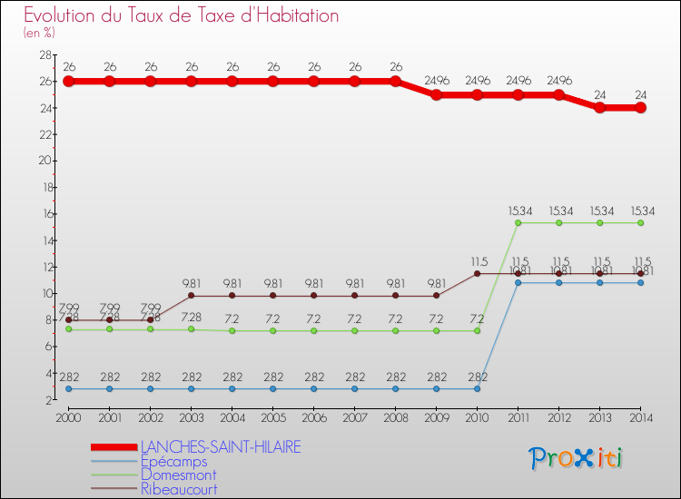Evolution du taux de la taxe d'habitation pour LANCHES-SAINT-HILAIRE et les communes proches de 2000 à 2014 Comparaison des taux de la taxe d'habitation pour LANCHES-SAINT-HILAIRE et les communes voisines de 2000 à 2014