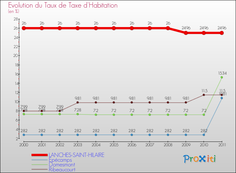 Evolution du taux de la taxe d'habitation pour LANCHES-SAINT-HILAIRE et les communes proches Comparaison des taux de la taxe d'habitation pour LANCHES-SAINT-HILAIRE et les communes voisines