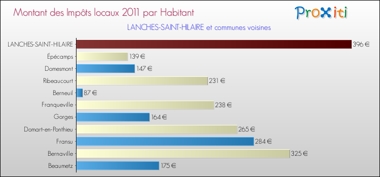 Montant des impôts locaux par Habitant pour LANCHES-SAINT-HILAIRE et les communes proches Comparaison des impôts locaux par habitant pour LANCHES-SAINT-HILAIRE et les communes voisines