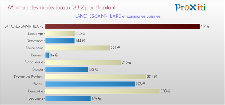 Montant des impôts locaux par Habitant pour LANCHES-SAINT-HILAIRE et les communes proches Comparaison des impôts locaux par habitant pour LANCHES-SAINT-HILAIRE et les communes voisines