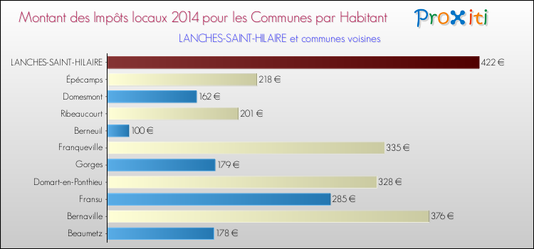 Montant des impôts locaux par Habitant pour LANCHES-SAINT-HILAIRE et les communes proches en 2014 Comparaison des impôts locaux par habitant pour LANCHES-SAINT-HILAIRE et les communes voisines en 2014