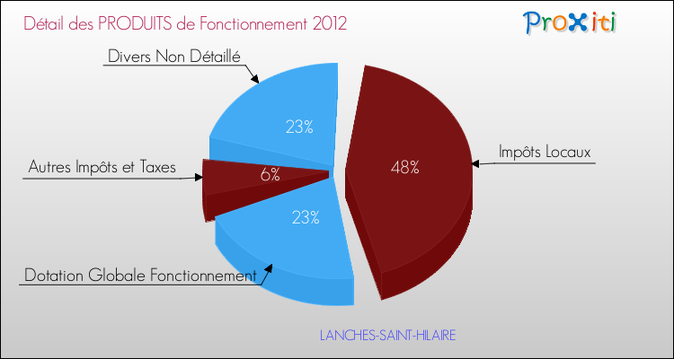 Décomposition du Budget de Fonctionnement 2012 de la commune de LANCHES-SAINT-HILAIRE Budget de Fonctionnement 2012 pour la commune de LANCHES-SAINT-HILAIRE