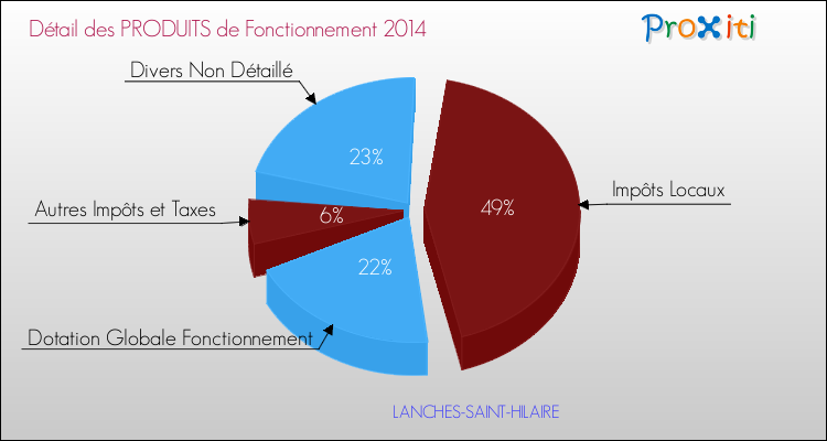 Décomposition du Budget de Fonctionnement 2014 de la commune de LANCHES-SAINT-HILAIRE Budget de Fonctionnement 2014 pour la commune de LANCHES-SAINT-HILAIRE