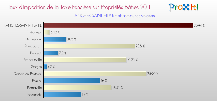 Taux d'imposition de la taxe foncière sur le bati 2011 pour LANCHES-SAINT-HILAIRE et les communes proches Comparaison des taux d'imposition de la taxe foncière sur le bati 2011 pour LANCHES-SAINT-HILAIRE et les communes voisines