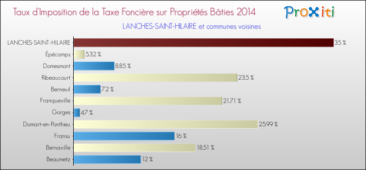 Taux d'imposition de la taxe foncière sur le bati 2014 pour LANCHES-SAINT-HILAIRE et les communes proches Comparaison des taux d'imposition de la taxe foncière sur le bati 2014 pour LANCHES-SAINT-HILAIRE et les communes voisines