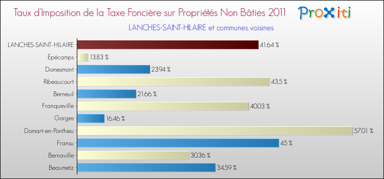Taux d'imposition de la taxe foncière sur les immeubles et terrains non batis 2011 pour LANCHES-SAINT-HILAIRE et les communes proches Comparaison des taux d'imposition de la taxe foncière sur les immeubles et terrains non batis 2011 pour LANCHES-SAINT-HILAIRE et les communes voisines