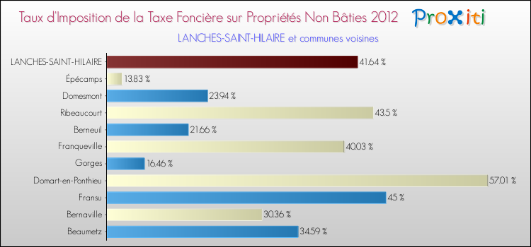 Taux d'imposition de la taxe foncière sur les immeubles et terrains non batis 2012 pour LANCHES-SAINT-HILAIRE et les communes proches Comparaison des taux d'imposition de la taxe foncière sur les immeubles et terrains non batis 2012 pour LANCHES-SAINT-HILAIRE et les communes voisines