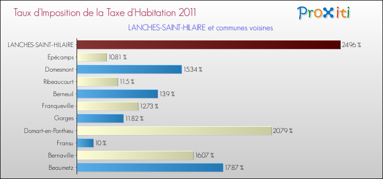 Taux d'imposition de la taxe d'habitation 2011 pour LANCHES-SAINT-HILAIRE et les communes proches Comparaison des taux d'imposition de la taxe d'habitation 2011 pour LANCHES-SAINT-HILAIRE et les communes voisines