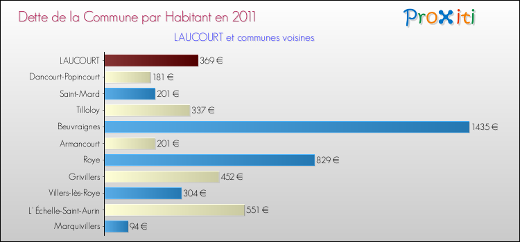 Dette par habitant de la commune en 2011 pour LAUCOURT et les communes proches Comparaison de la dette par habitant de la commune en 2011 pour LAUCOURT et les communes voisines