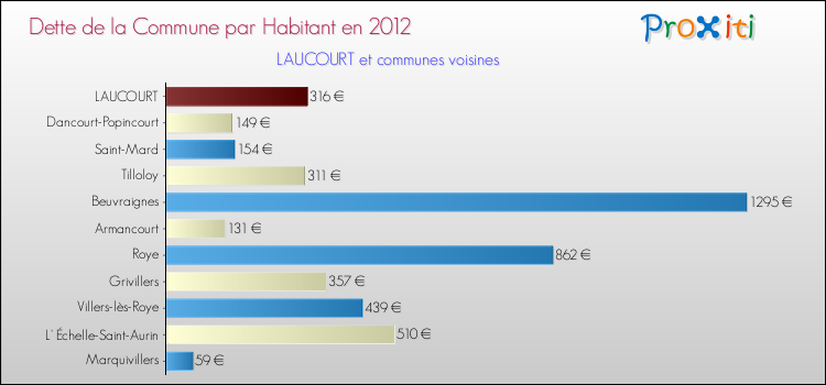 Dette par habitant de la commune en 2012 pour LAUCOURT et les communes proches Comparaison de la dette par habitant de la commune en 2012 pour LAUCOURT et les communes voisines