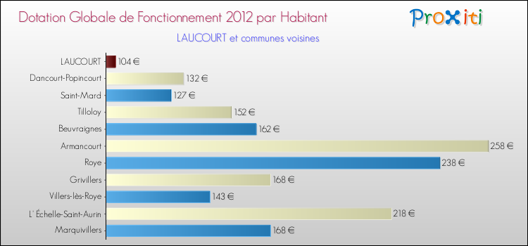 Montant des dotations globales de fonctionnement DGF par Habitant pour LAUCOURT et les communes proches Comparaison des des dotations globales de fonctionnement DGF par habitant pour LAUCOURT et les communes voisines