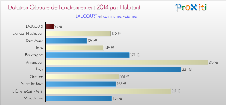 Montant des dotations globales de fonctionnement DGF par Habitant pour LAUCOURT et les communes proches en 2014. Comparaison des des dotations globales de fonctionnement DGF par habitant pour LAUCOURT et les communes voisines en 2014.