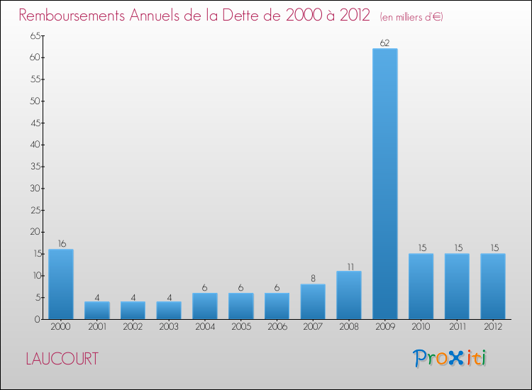 Evolution de l'annuité de la dette pour la commune de LAUCOURT de 2000 à 2012 Annuités de la dette pour LAUCOURT de 2000 à 2012