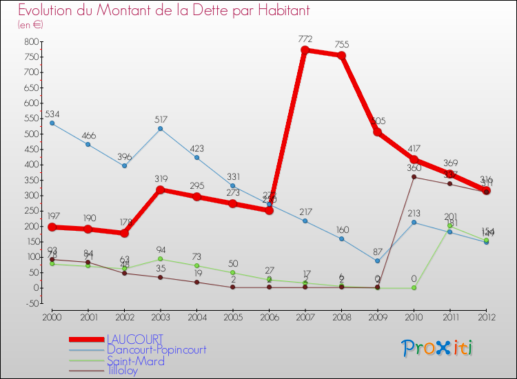 Evolution de la dette par habitant pour la commune de LAUCOURT et les communes proches de 2000 à 2012 Comparaison de la dette par habitant pour LAUCOURT et les communes voisines de 2000 à 2012