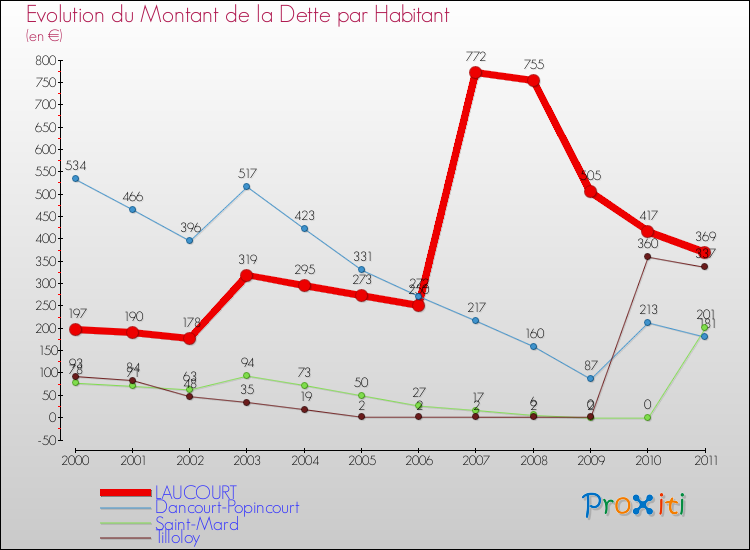 Evolution de la dette par habitant pour la commune de LAUCOURT et les communes proches Comparaison de la dette par habitant pour LAUCOURT et les communes voisines