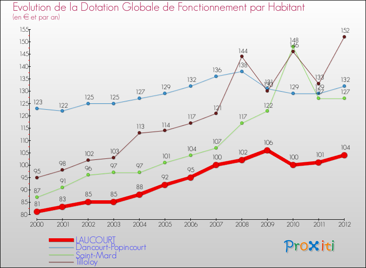 Evolution et montant de la dotation globale de fonctionnement par Habitant pour LAUCOURT et les communes proches Comparaison des dotations globales de fonctionnement par habitant pour LAUCOURT et les communes voisines