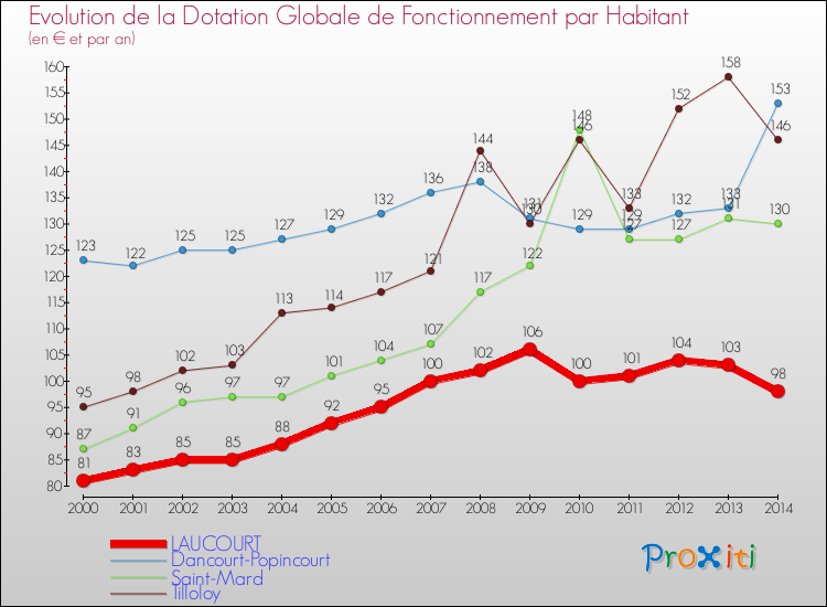 Evolution et montant de la dotation globale de fonctionnement par Habitant pour LAUCOURT et les communes proches de 2000 à 2014. Comparaison des dotations globales de fonctionnement par habitant pour LAUCOURT et les communes voisines de 2000 à 2014.