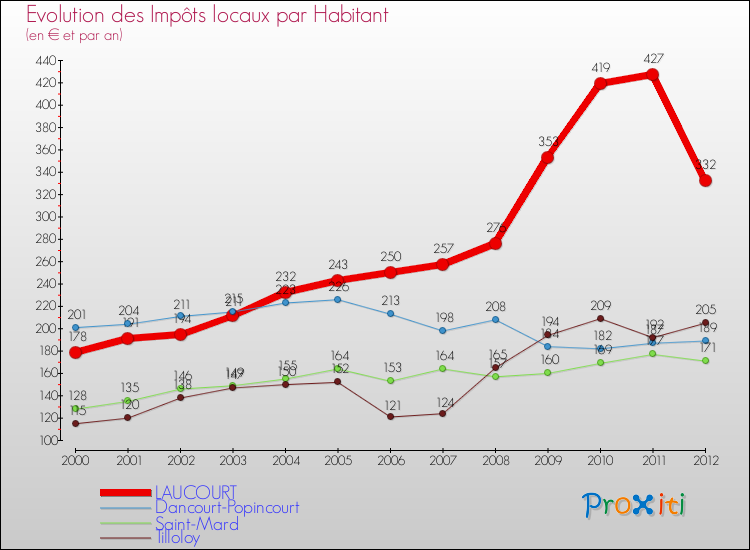 Evolution et montant des impôts locaux par Habitant pour LAUCOURT et les communes proches Comparaison des impôts locaux par habitant pour LAUCOURT et les communes voisines