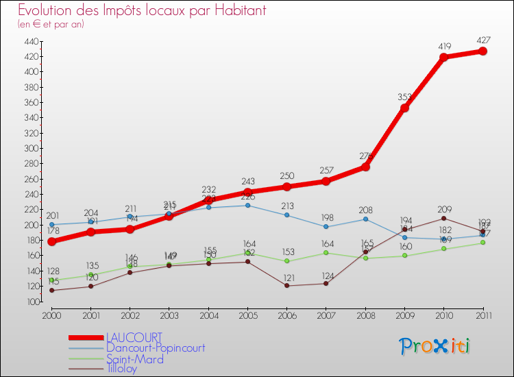 Evolution et montant des impôts locaux par Habitant pour LAUCOURT et les communes proches Comparaison des impôts locaux par habitant pour LAUCOURT et les communes voisines