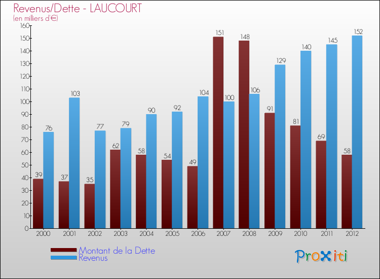 Evolution comparée de la dette et des revenus pour la commune de LAUCOURT de 2000 à 2012 Comparaison de la dette et des revenus pour LAUCOURT de 2000 à 2012