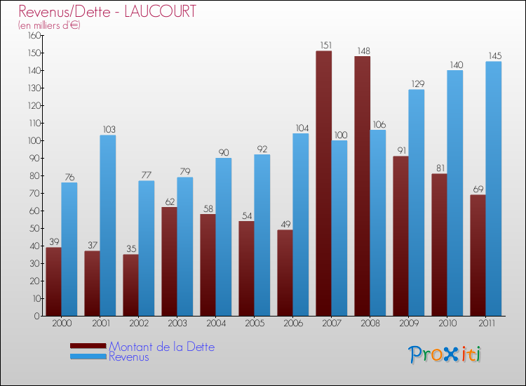 Evolution comparée de la dette et des revenus pour la commune de LAUCOURT de 2000 à 2011 Comparaison de la dette et des revenus pour LAUCOURT de 2000 à 2011