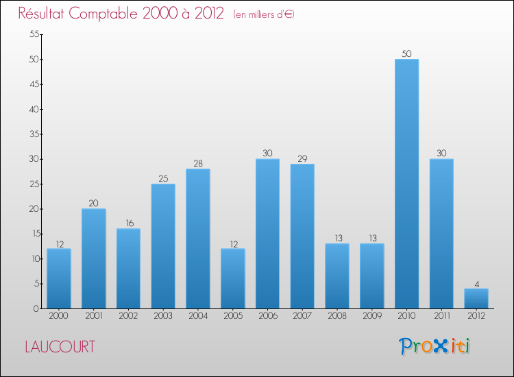 Evolution du résultat comptable pour la commune de LAUCOURT de 2000 à 2012 Evolution du résultat comptable pour LAUCOURT de 2000 à 2012