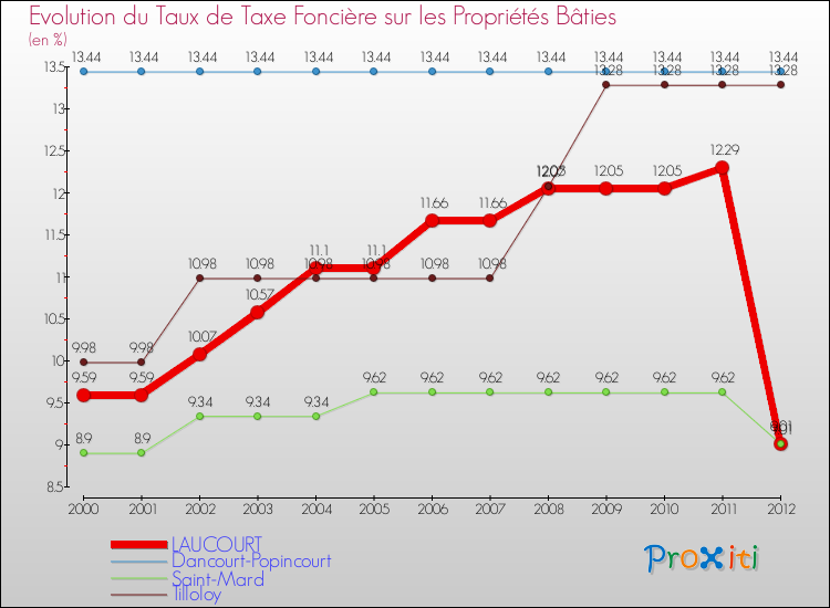 Evolution du taux de la taxe foncière sur le bati pour LAUCOURT et les communes proches de 2000 à 2012 Comparaison des taux de taxe foncière sur le bati pour LAUCOURT et les communes voisines de 2000 à 2012