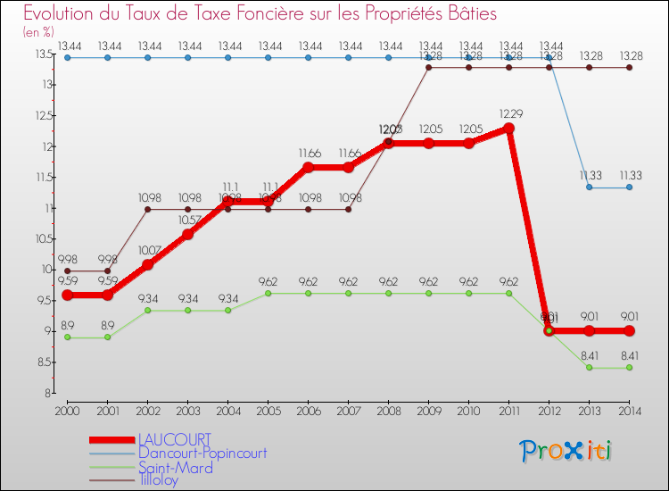 Evolution du taux de la taxe foncière sur le bati pour LAUCOURT et les communes proches de 2000 à 2014 Comparaison des taux de taxe foncière sur le bati pour LAUCOURT et les communes voisines de 2000 à 2014