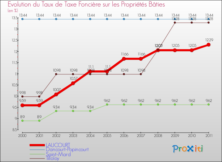 Evolution du taux de la taxe foncière sur le bati pour LAUCOURT et les communes proches Comparaison des taux de taxe foncière sur le bati pour LAUCOURT et les communes voisines
