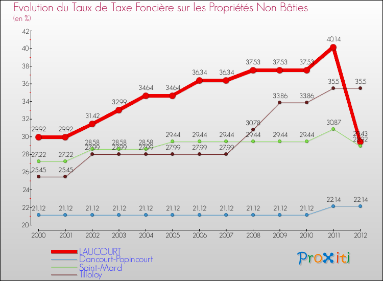 Evolution du taux de la taxe foncière sur les immeubles et terrains non batis pour LAUCOURT et les communes proches de 2000 à 2012 Comparaison des taux de la taxe foncière sur les immeubles et terrains non batis pour LAUCOURT et les communes voisines de 2000 à 2012