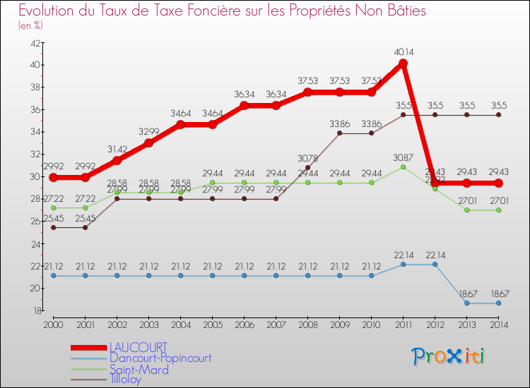 Evolution du taux de la taxe foncière sur les immeubles et terrains non batis pour LAUCOURT et les communes proches de 2000 à 2014 Comparaison des taux de la taxe foncière sur les immeubles et terrains non batis pour LAUCOURT et les communes voisines de 2000 à 2014