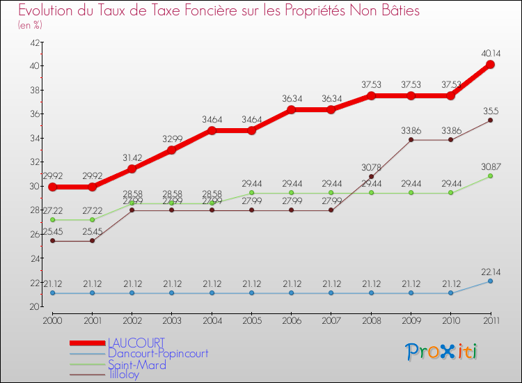 Evolution du taux de la taxe foncière sur les immeubles et terrains non batis pour LAUCOURT et les communes proches Comparaison des taux de la taxe foncière sur les immeubles et terrains non batis pour LAUCOURT et les communes voisines