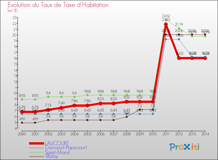 Evolution du taux de la taxe d'habitation pour LAUCOURT et les communes proches de 2000 à 2014 Comparaison des taux de la taxe d'habitation pour LAUCOURT et les communes voisines de 2000 à 2014