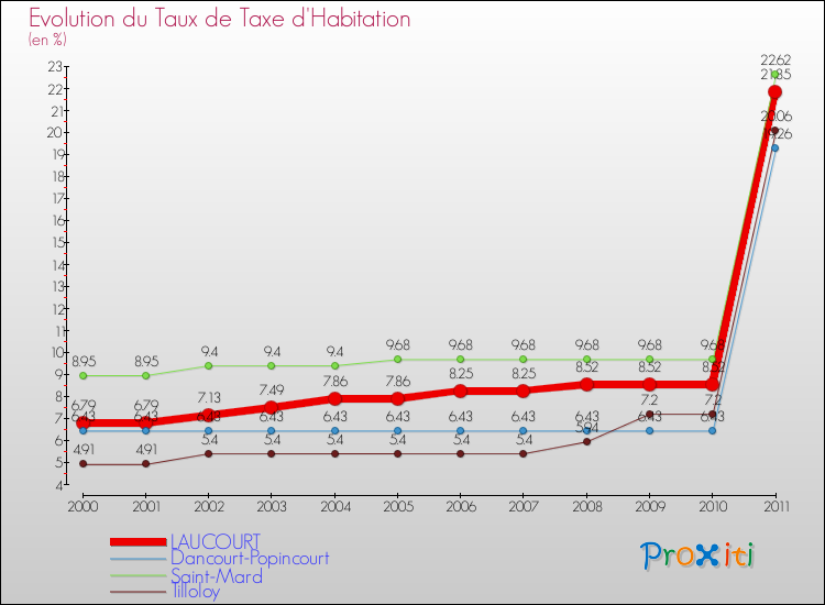 Evolution du taux de la taxe d'habitation pour LAUCOURT et les communes proches Comparaison des taux de la taxe d'habitation pour LAUCOURT et les communes voisines