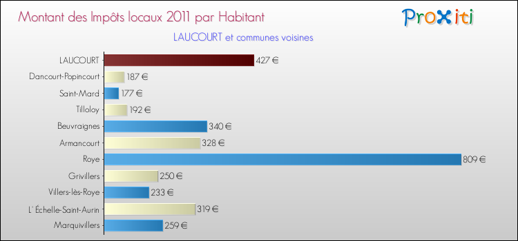 Montant des impôts locaux par Habitant pour LAUCOURT et les communes proches Comparaison des impôts locaux par habitant pour LAUCOURT et les communes voisines