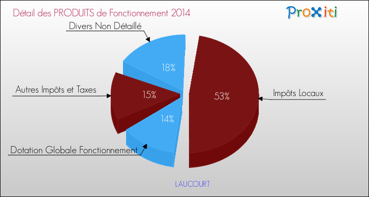 Décomposition du Budget de Fonctionnement 2014 de la commune de LAUCOURT Budget de Fonctionnement 2014 pour la commune de LAUCOURT