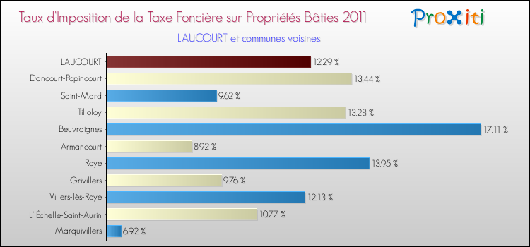 Taux d'imposition de la taxe foncière sur le bati 2011 pour LAUCOURT et les communes proches Comparaison des taux d'imposition de la taxe foncière sur le bati 2011 pour LAUCOURT et les communes voisines