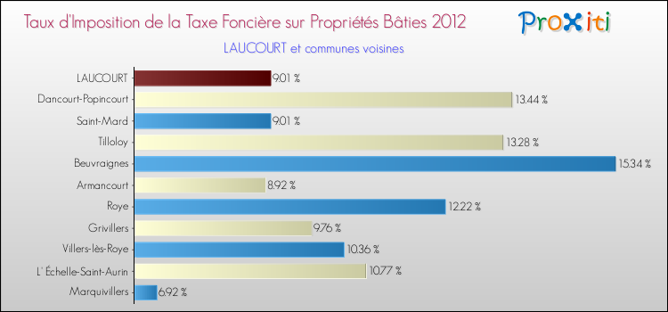 Taux d'imposition de la taxe foncière sur le bati 2012 pour LAUCOURT et les communes proches Comparaison des taux d'imposition de la taxe foncière sur le bati 2012 pour LAUCOURT et les communes voisines