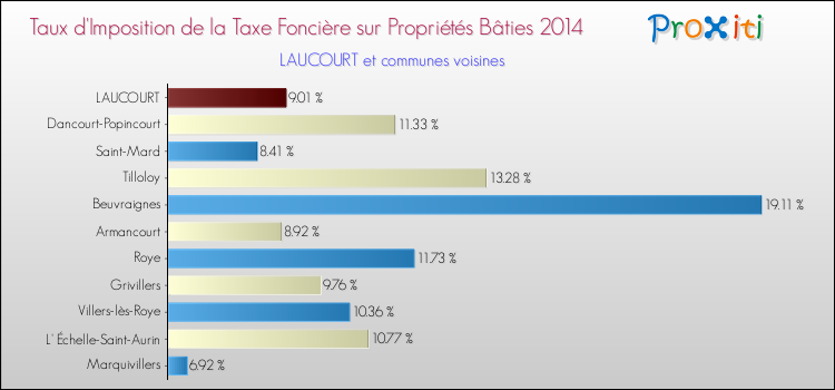 Taux d'imposition de la taxe foncière sur le bati 2014 pour LAUCOURT et les communes proches Comparaison des taux d'imposition de la taxe foncière sur le bati 2014 pour LAUCOURT et les communes voisines