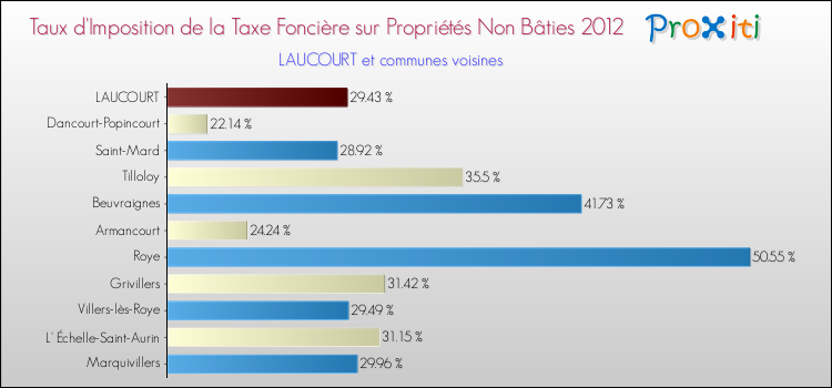 Taux d'imposition de la taxe foncière sur les immeubles et terrains non batis 2012 pour LAUCOURT et les communes proches Comparaison des taux d'imposition de la taxe foncière sur les immeubles et terrains non batis 2012 pour LAUCOURT et les communes voisines