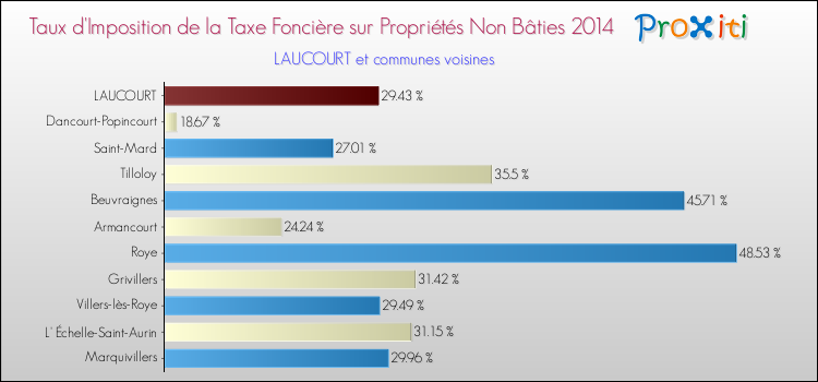 Taux d'imposition de la taxe foncière sur les immeubles et terrains non batis 2014 pour LAUCOURT et les communes proches Comparaison des taux d'imposition de la taxe foncière sur les immeubles et terrains non batis 2014 pour LAUCOURT et les communes voisines