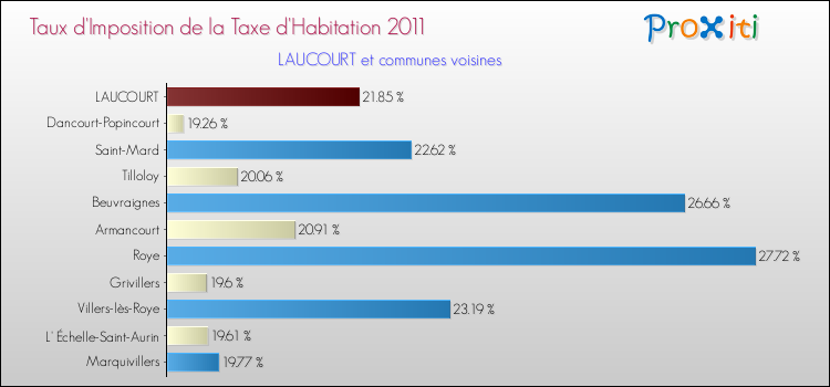 Taux d'imposition de la taxe d'habitation 2011 pour LAUCOURT et les communes proches Comparaison des taux d'imposition de la taxe d'habitation 2011 pour LAUCOURT et les communes voisines